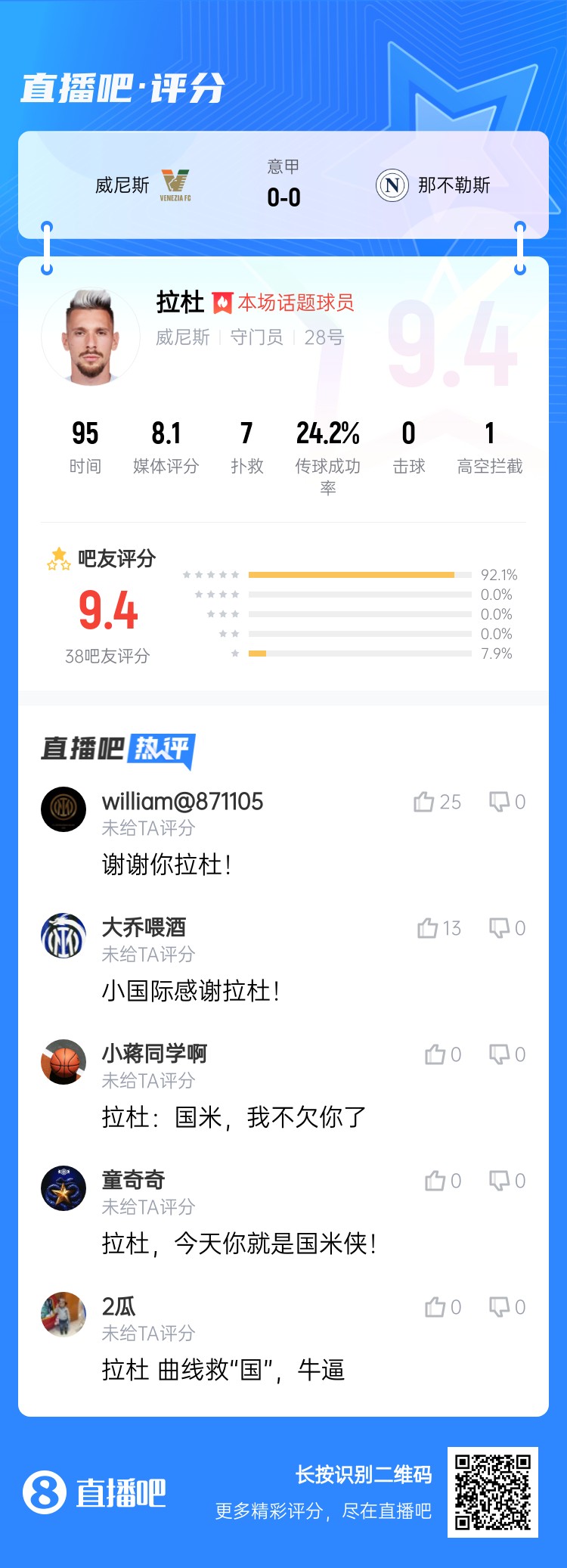 拉杜真藍(lán)黑！威尼斯門將拉杜本場(chǎng)評(píng)分最高，貢獻(xiàn)7次撲救