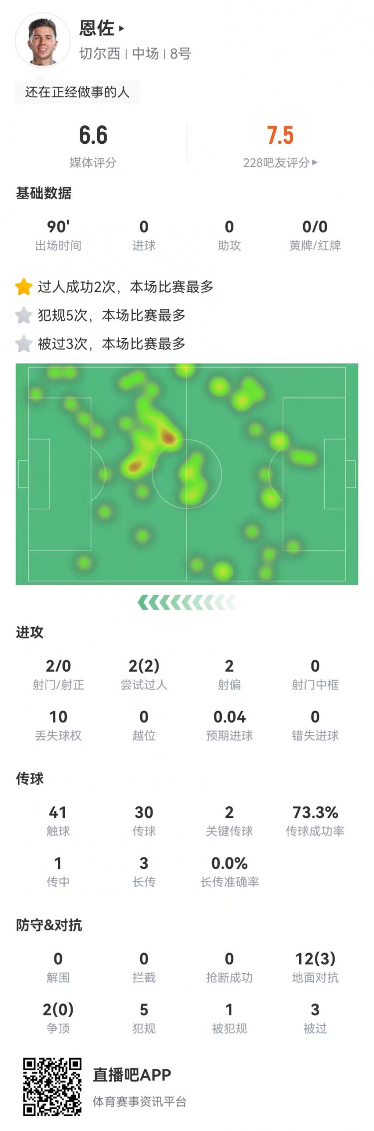 恩佐本場2射0正+2關(guān)鍵傳球，14對抗3成功+5犯規(guī)3被過 獲評6.6分