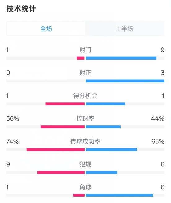 利物浦半場(chǎng)0-1紐卡數(shù)據(jù)：射門1-9，射正0-3，控球率56%-44%