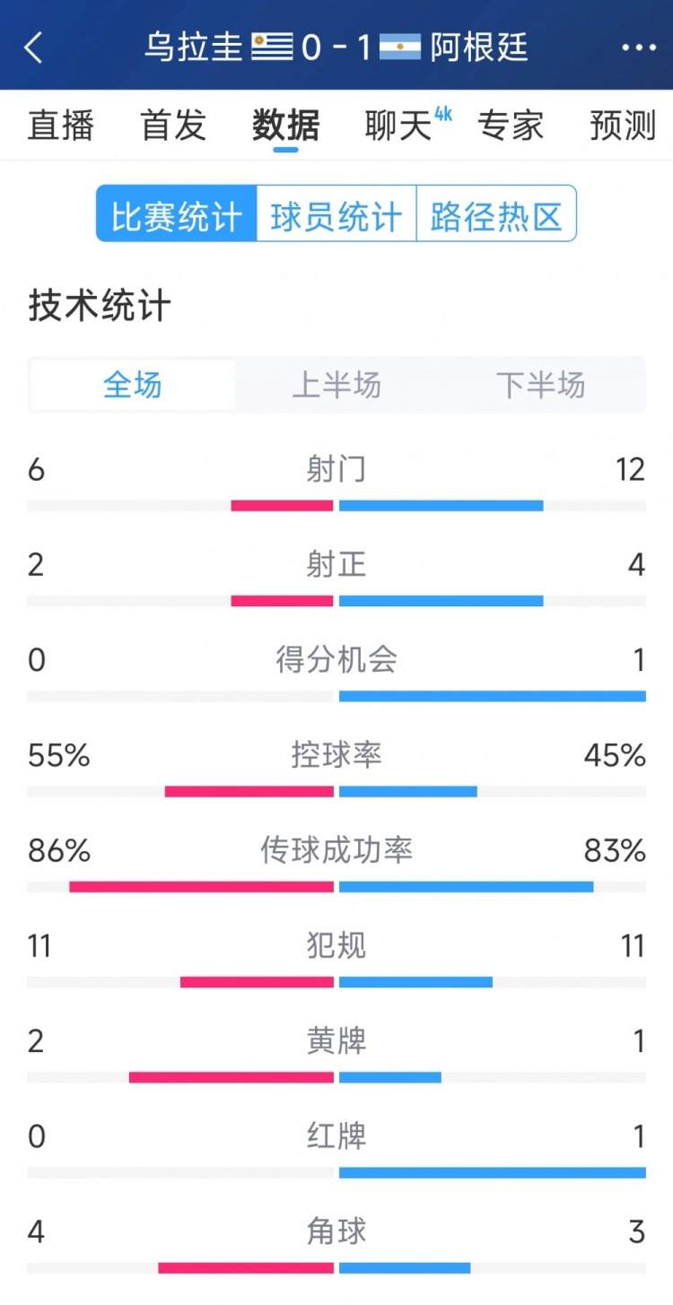 阿根廷1-0烏拉圭全場(chǎng)數(shù)據(jù)：射門12-6，射正4-2，得分機(jī)會(huì)1-0