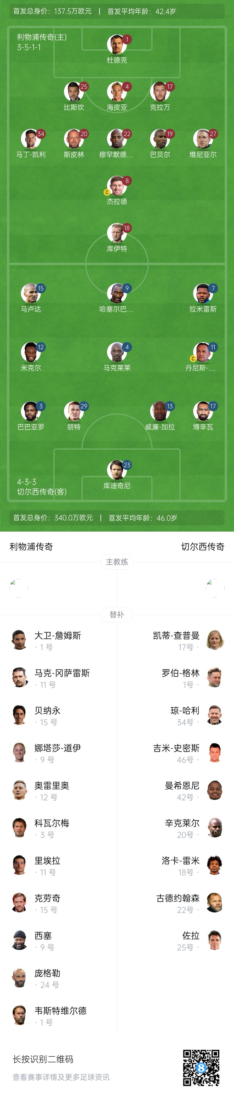 利物浦vs切爾西傳奇賽：杰拉德PK馬克萊萊，庫伊特、拉米雷斯出戰(zhàn)