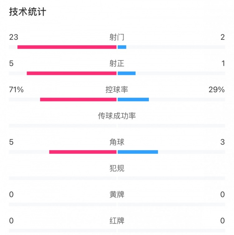 這就是足球！浦和女足射門23比2占?jí)旱剐詢?yōu)勢(shì)，武漢女足點(diǎn)球晉級(jí)