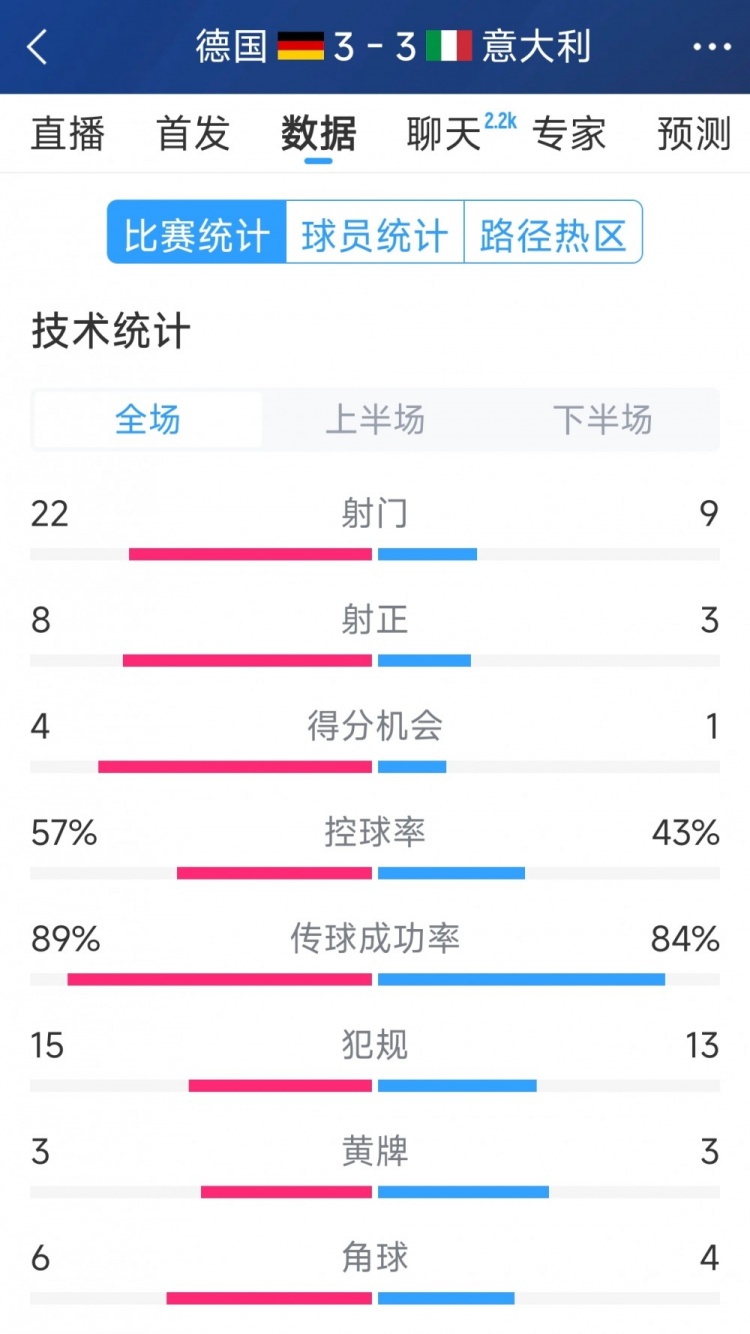 進球大戰(zhàn)！德國3-3意大利全場數(shù)據(jù)：射門22-9，射正8-3