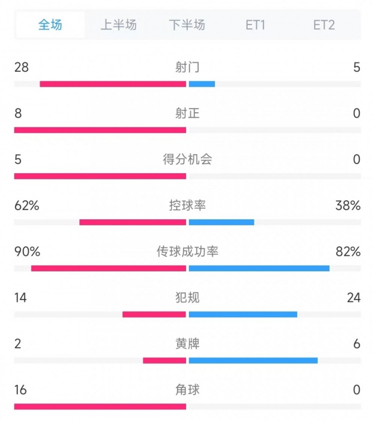 法國(guó)vs克羅地亞數(shù)據(jù)：射門(mén)28比5、射正8比0、角球16比0