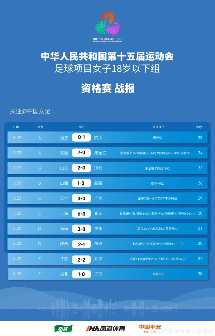 全運(yùn)會(huì)女足U18資格賽（CD組）第5輪、（ABE組）第3輪賽果+積分榜