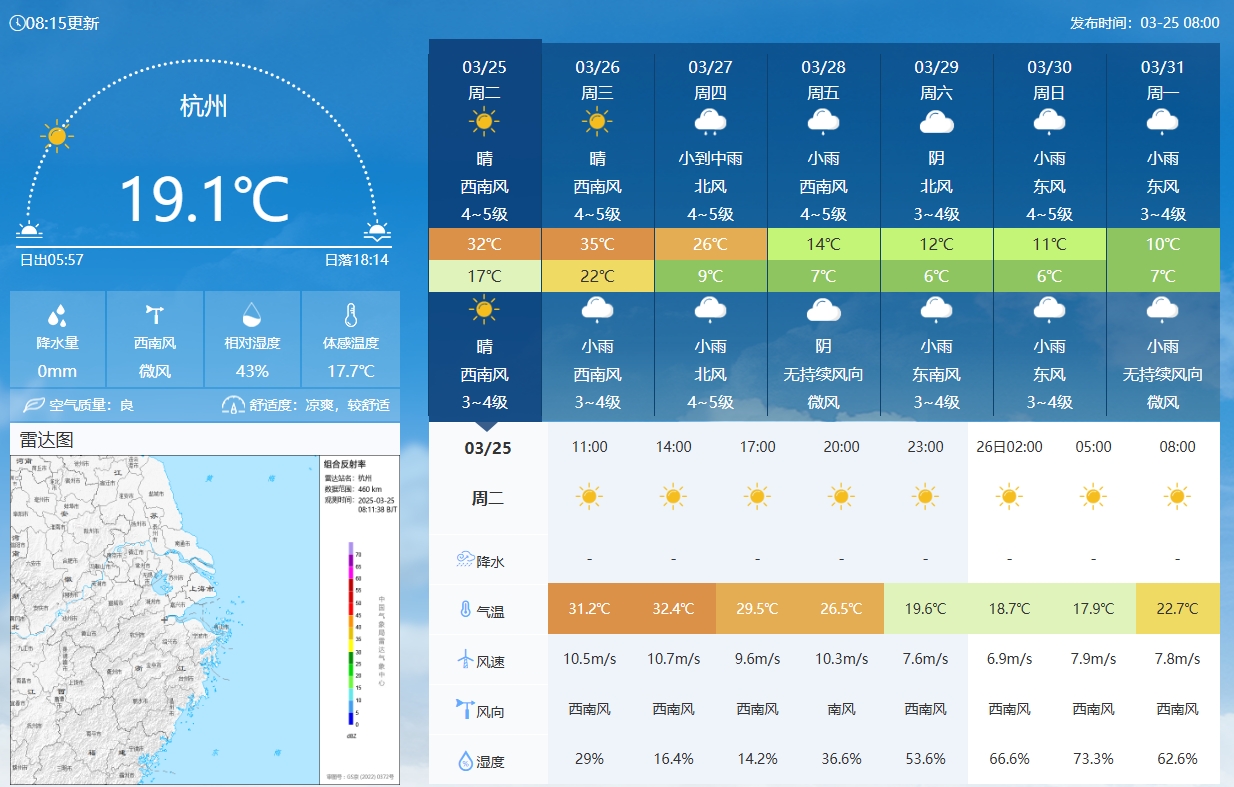 坐鎮(zhèn)杭州戰(zhàn)澳洲！杭州今日氣溫17-32℃，國足比賽時26.5℃左右