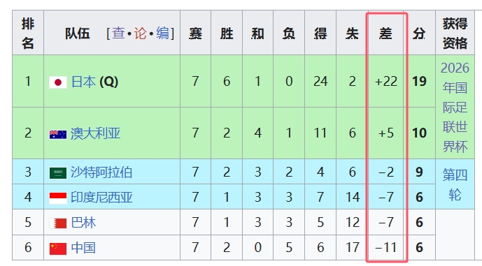 天坑！國足凈勝球-11，18強中最差，同分爭四情況下恐成大隱患