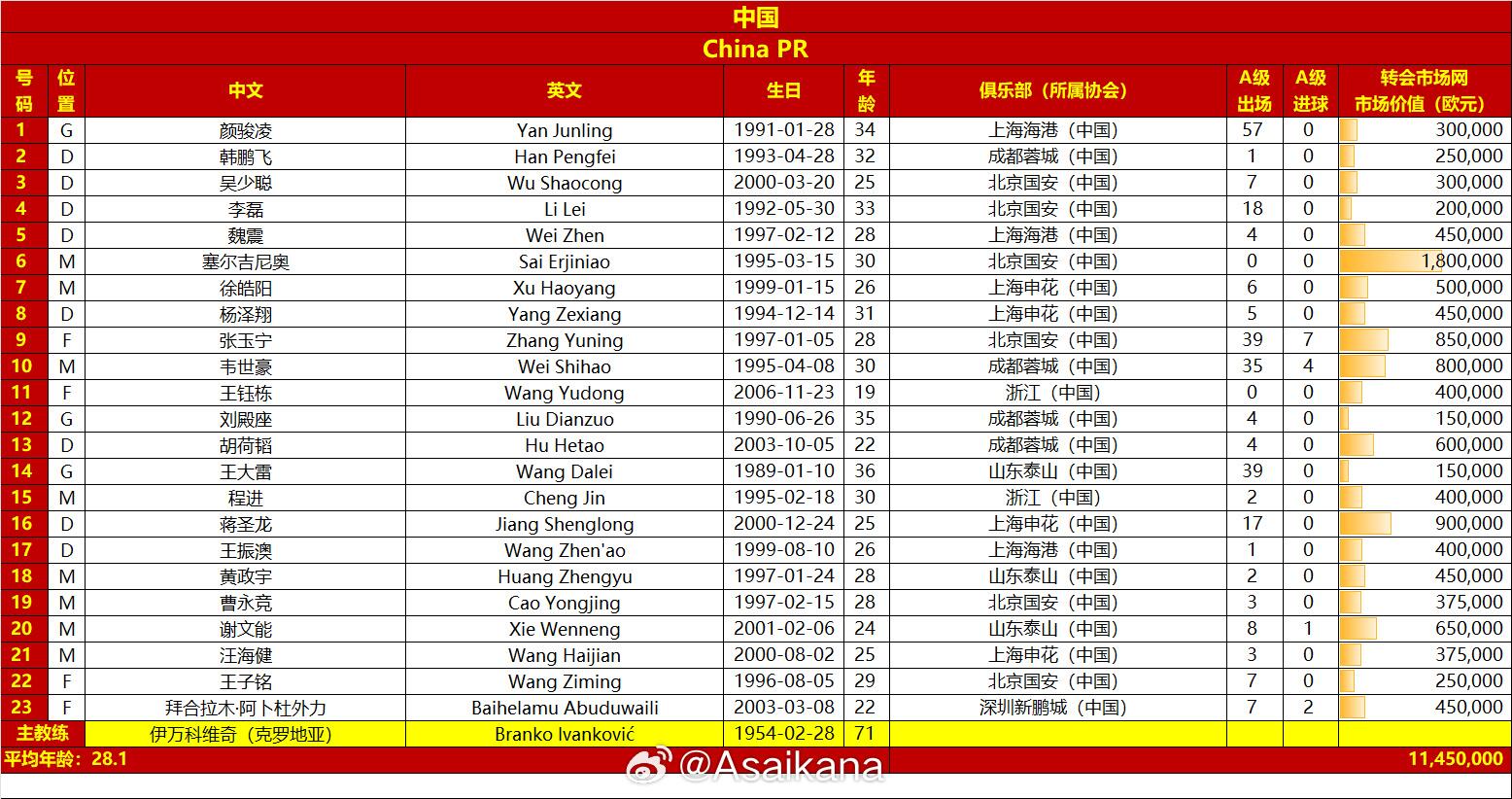國足戰(zhàn)澳大利亞23人名單：王鈺棟首次入選，李源一落選塞鳥在列