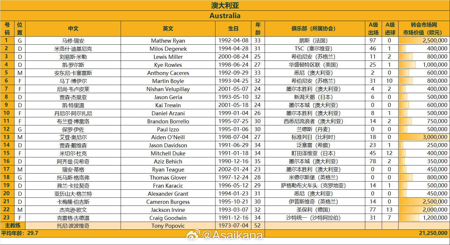 澳大利亞戰(zhàn)國(guó)足23人名單：古德溫、杜克入選，身價(jià)2125萬歐