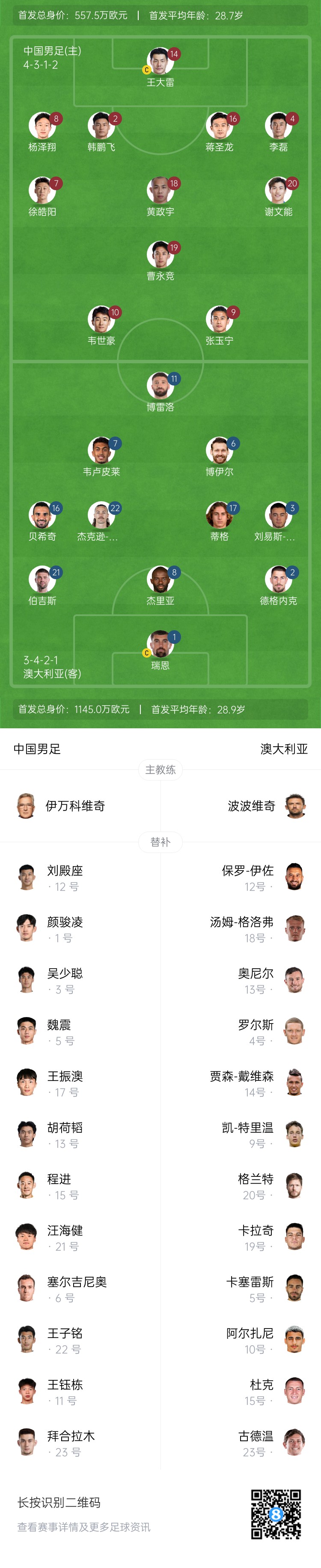僅對手一半！國足vs澳大利亞身價對比：557.5萬歐PK1145萬歐
