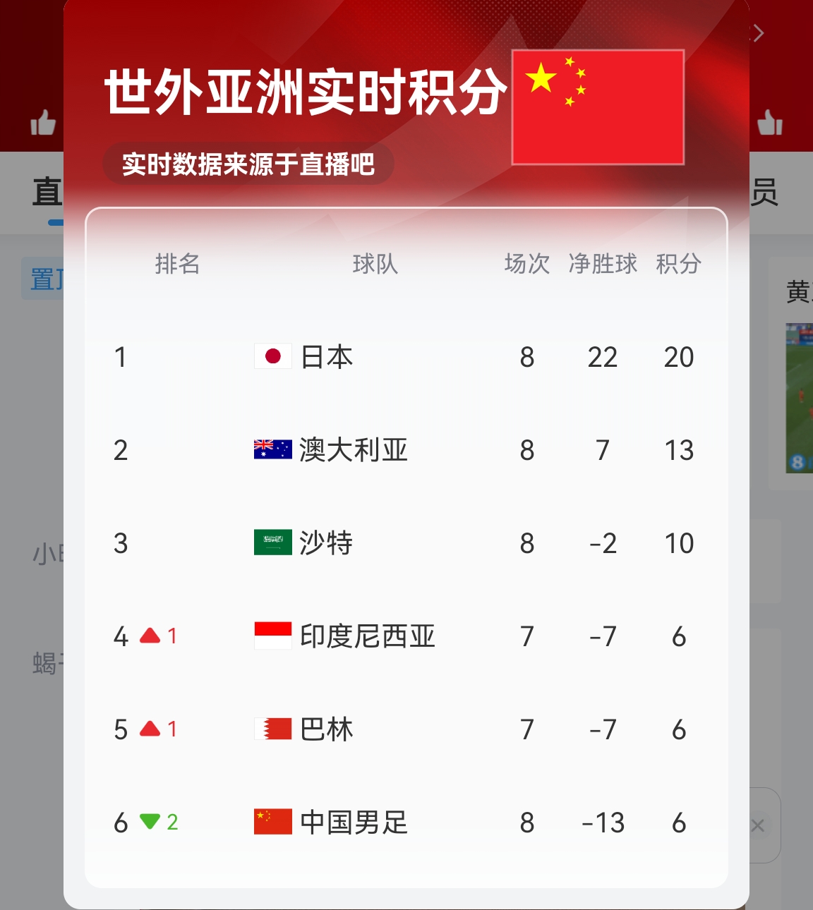 【實時更新】國足C組實時積分：澳大利亞13分 國足6分凈勝球-13！
