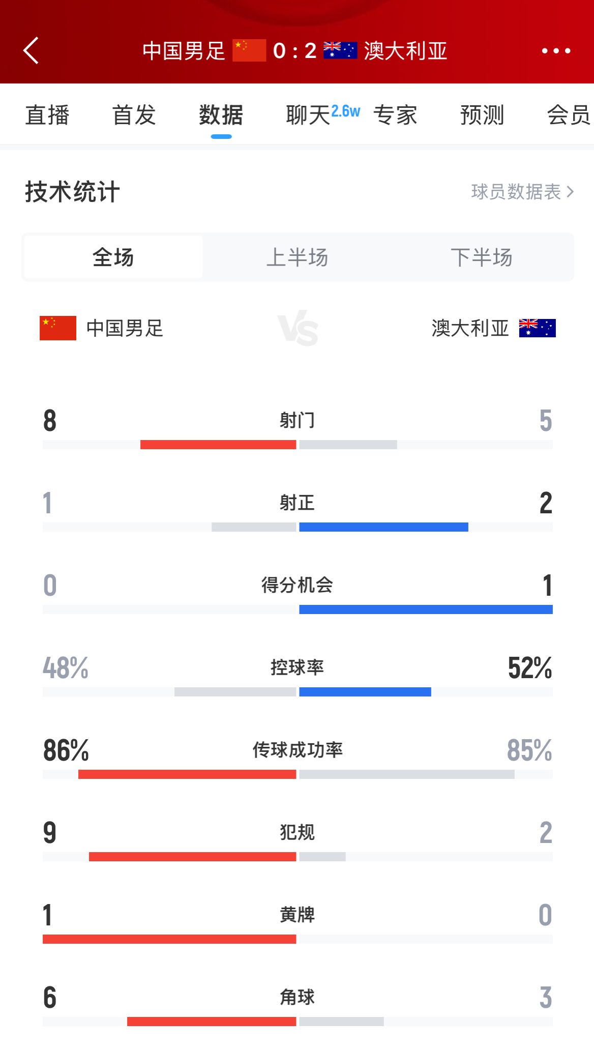 加油！國足下半場(chǎng)進(jìn)攻起勢(shì)，連續(xù)6腳攻門射門數(shù)8-5實(shí)現(xiàn)反超