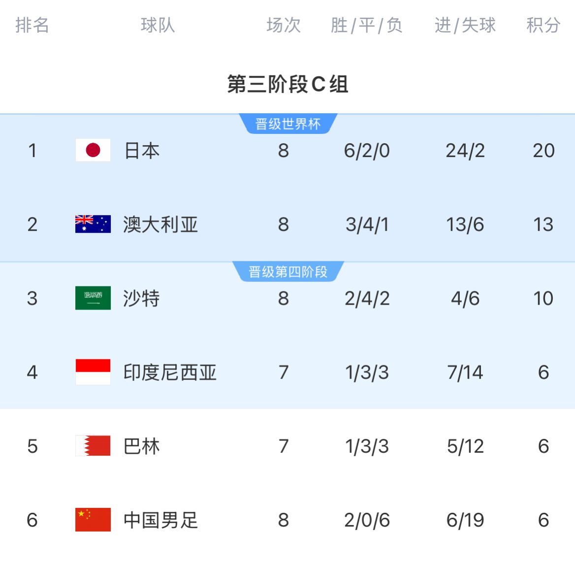 積分榜：國足8輪戰(zhàn)罷仍6分墊底&徹底無緣前二，印尼&巴林稍后出戰(zhàn)