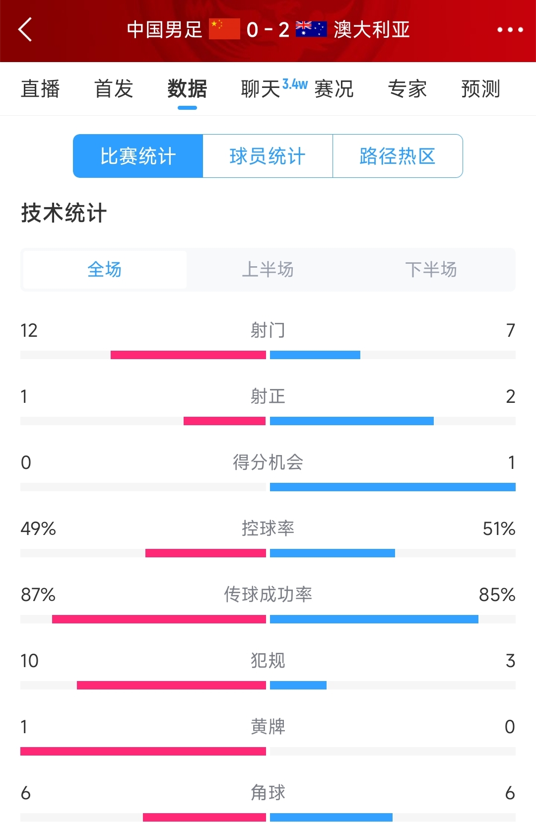 輸給兩個超巨失誤！國足0-2澳大利亞全場數(shù)據(jù)：射門12-7，射正1-2