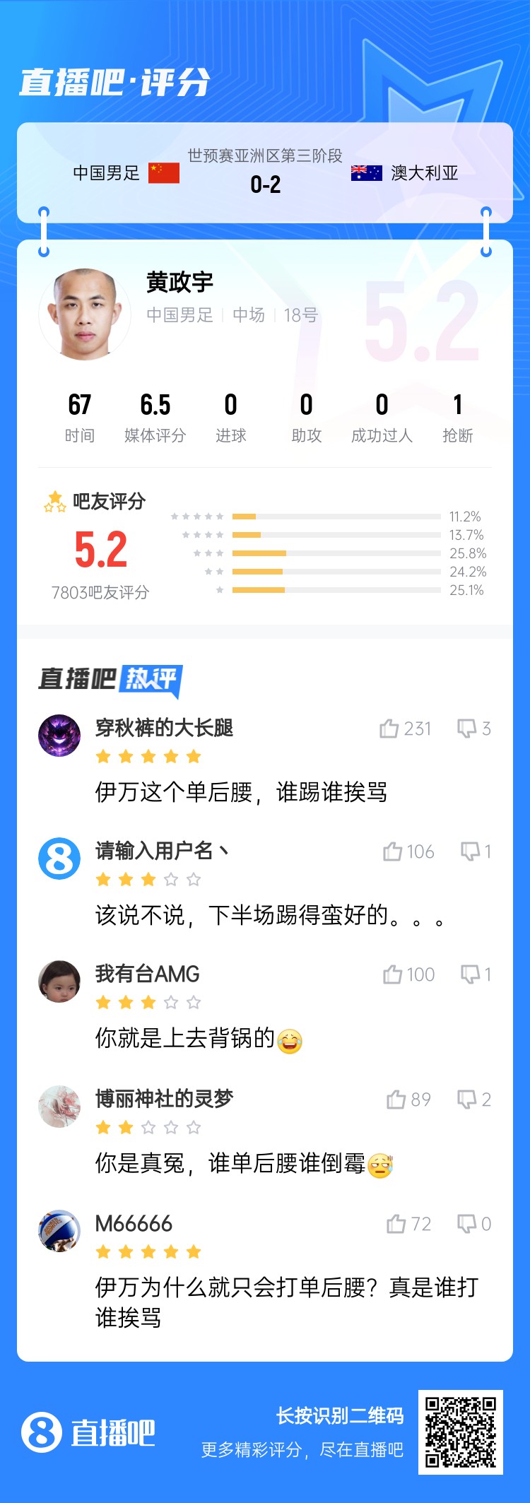 背鍋位？黃政宇賽后獲評5.2分：伊萬這個(gè)單后腰，誰踢誰挨罵