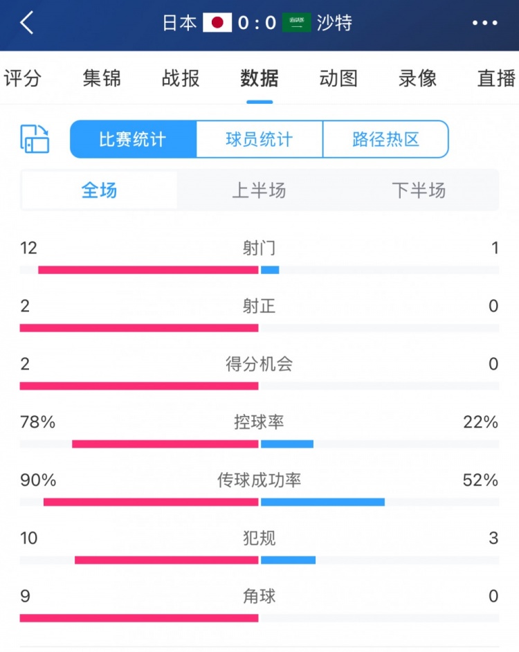進(jìn)攻不夠防守來湊！沙特控球兩成&全場1射，客戰(zhàn)日本搶到1分