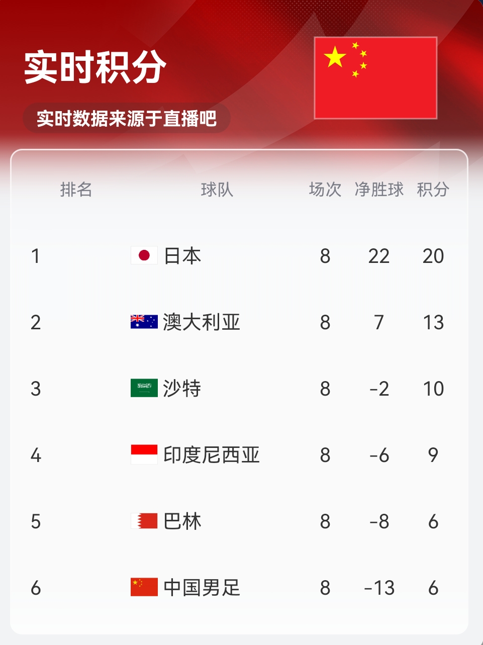 實時積分印尼9分！歸化前鋒羅梅尼破門，印尼主場1-0巴林