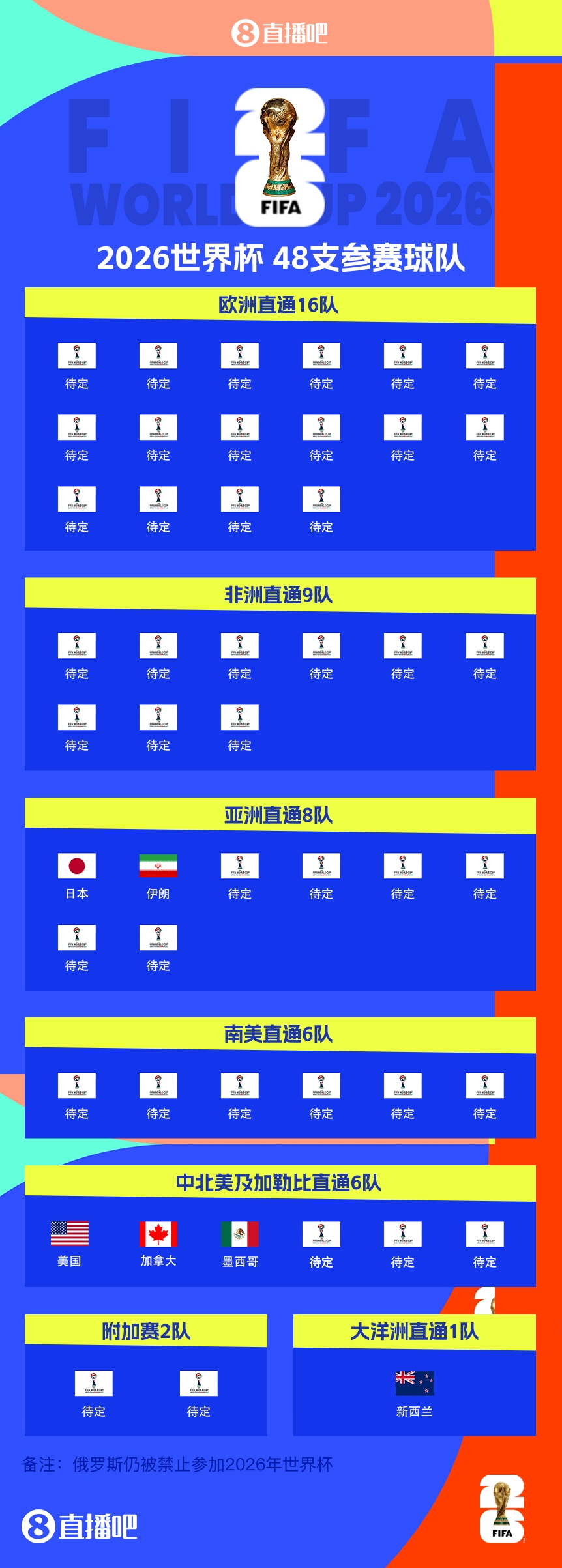 恭喜！伊朗提前2兩輪晉級(jí)2026世界杯，預(yù)選賽晉級(jí)第三隊(duì)