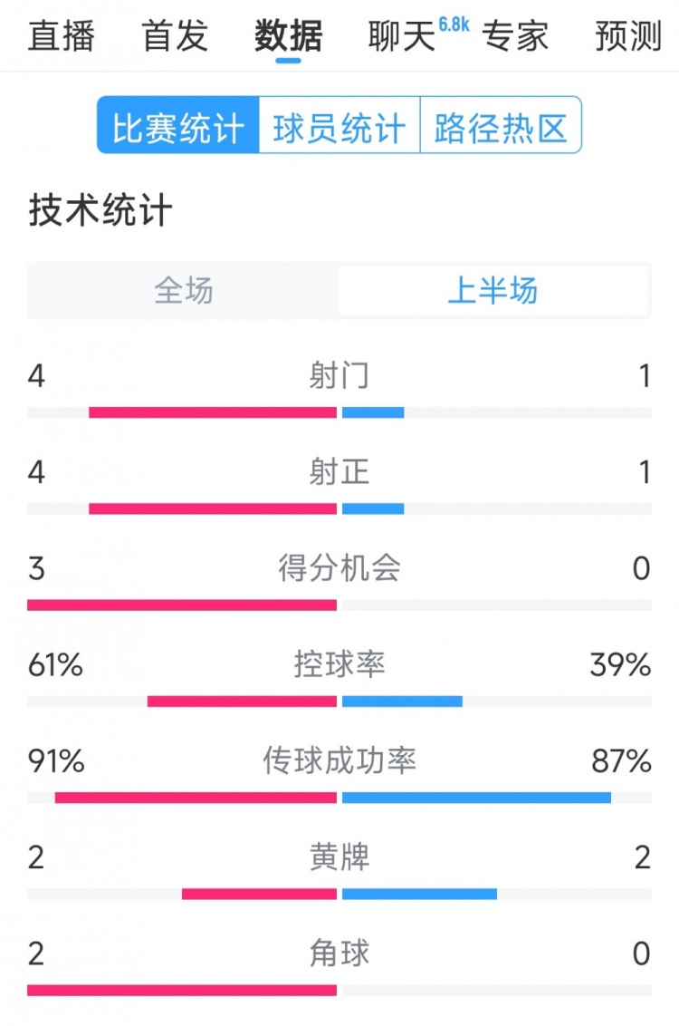 雙方5次射門(mén)進(jìn)4球，阿根廷vs巴西半場(chǎng)數(shù)據(jù)：射門(mén)4-1，得分機(jī)會(huì)3-0