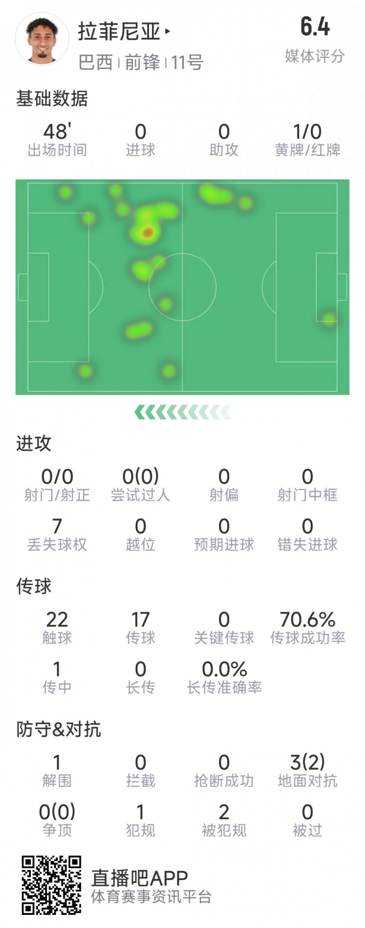拉菲尼亞半場(chǎng)數(shù)據(jù)：射門&過(guò)人數(shù)據(jù)掛零，3對(duì)抗2成功，吃到黃牌