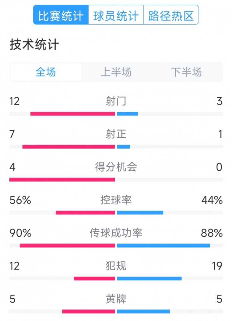 阿根廷4-1巴西全場數(shù)據(jù)：射門12-3，射正7-1，得分機會4-0