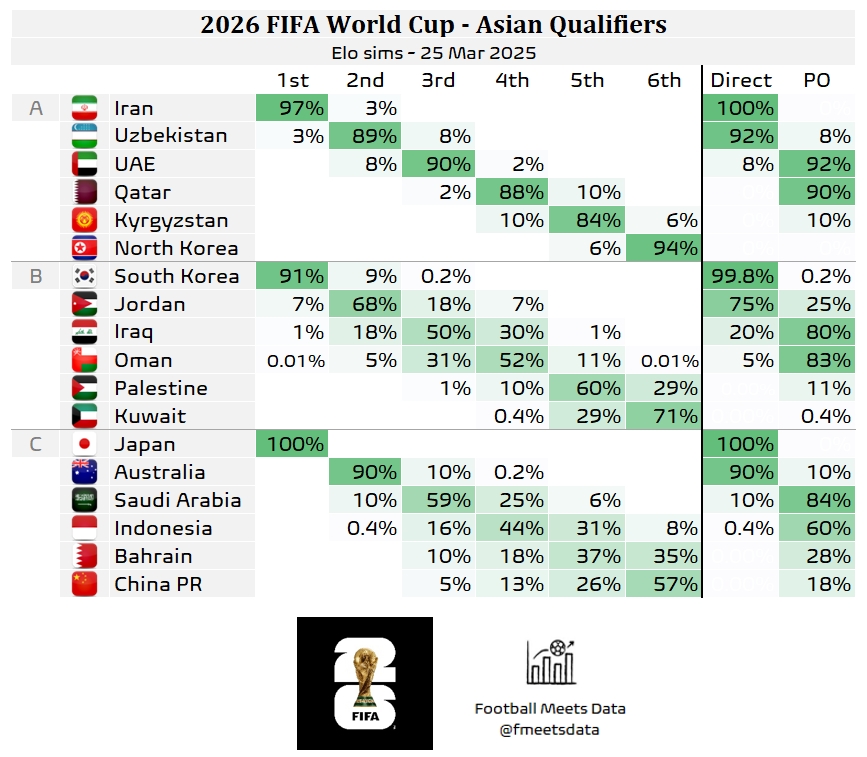 還有希望??大數(shù)據(jù)預測國足仍有18%機會晉級附加賽，57%概率墊底
