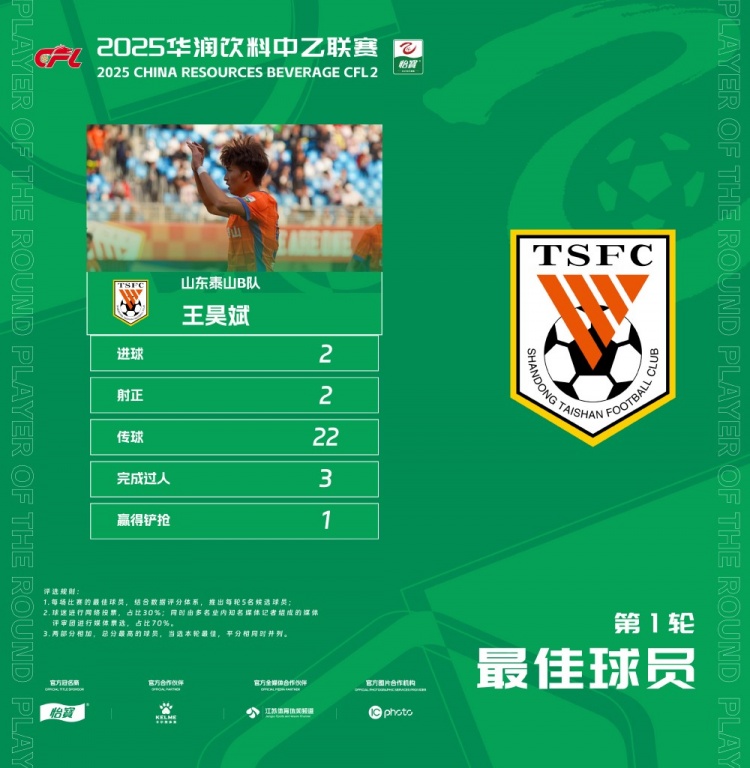 中乙官方：梅開二度，泰山B隊王昊斌當選首輪最佳球員