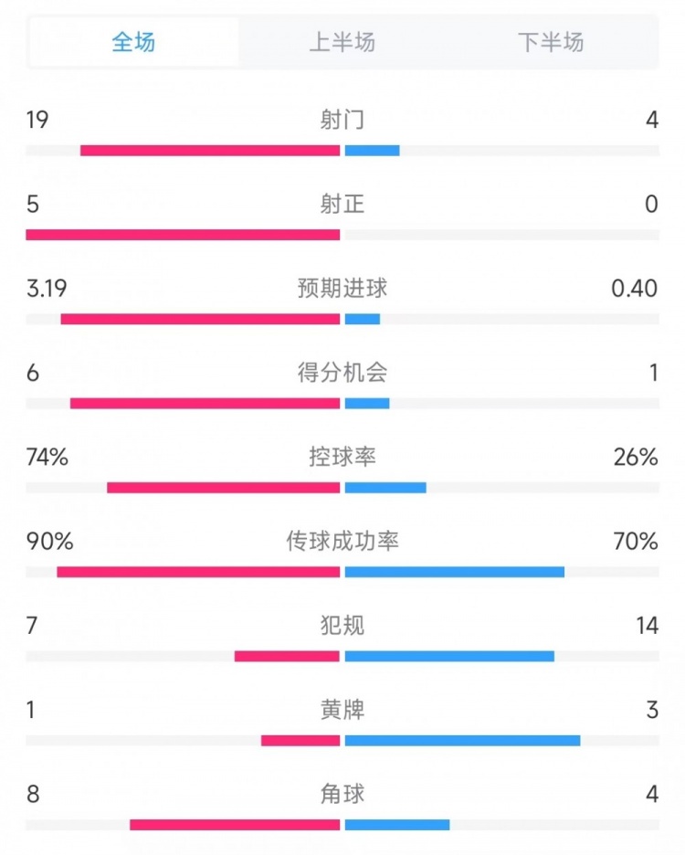 巴薩vs奧薩蘇納數(shù)據(jù)：射門(mén)19比4、射正5比0、控球率74%比26%