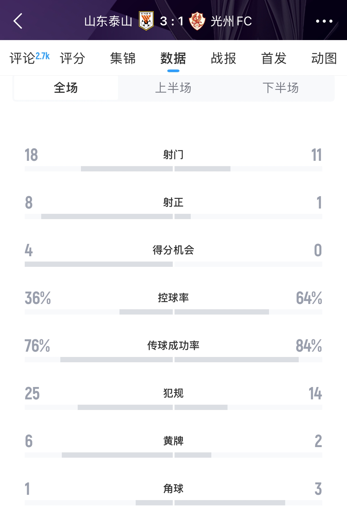 又被罰了！亞足聯(lián)官方：泰山對陣光州時6人染黃，罰款6000美元