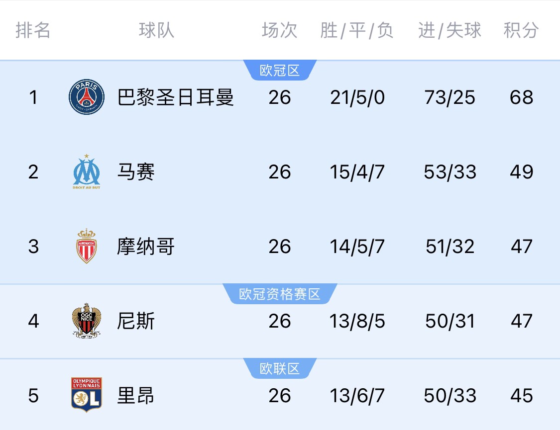 五大聯(lián)賽首冠最早本周末誕生！3個(gè)條件同時(shí)滿足，巴黎三月即奪冠