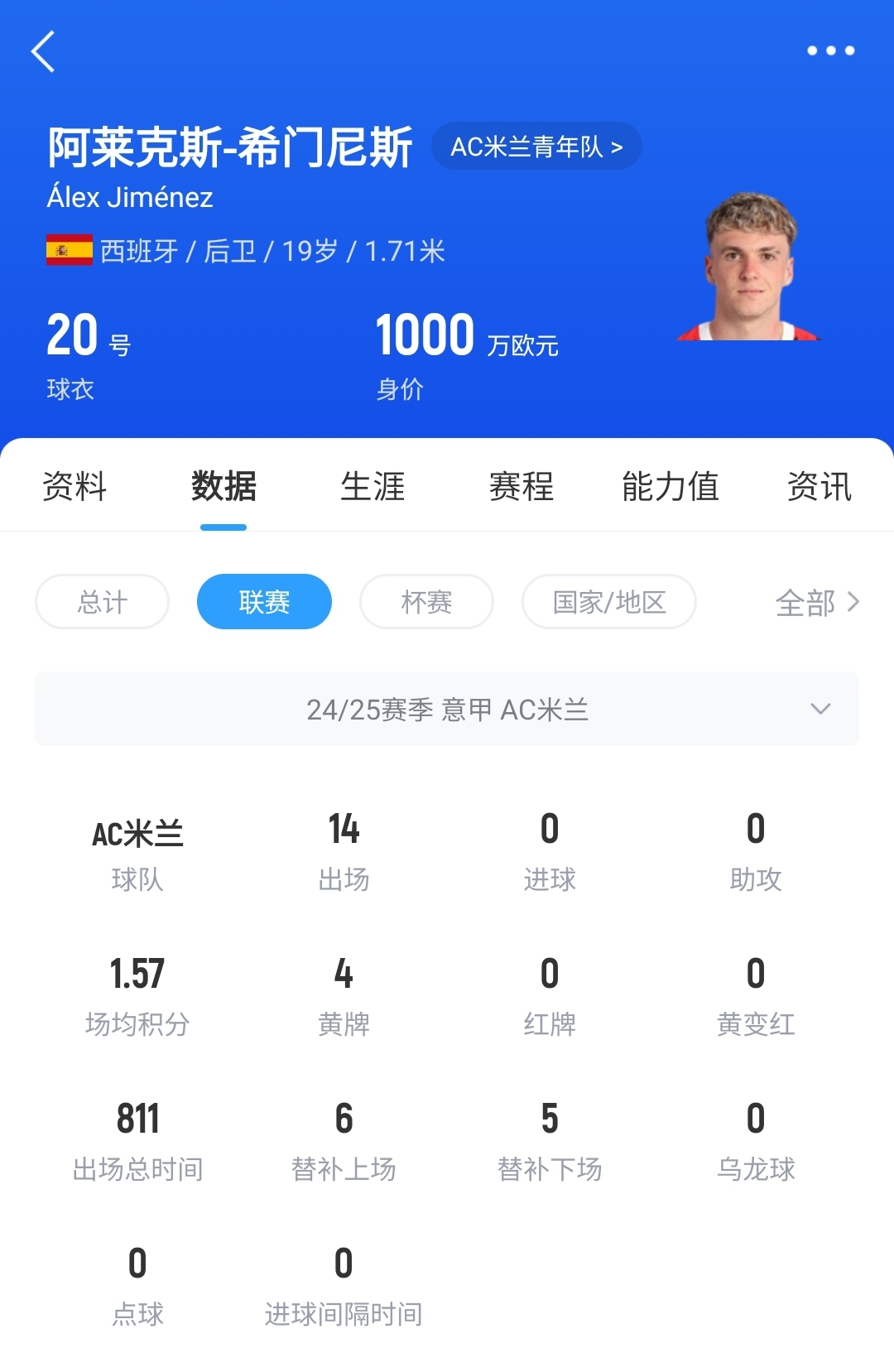 皇馬可900萬回購！米蘭花500萬歐買斷，如今A-希門尼斯身價(jià)已翻倍