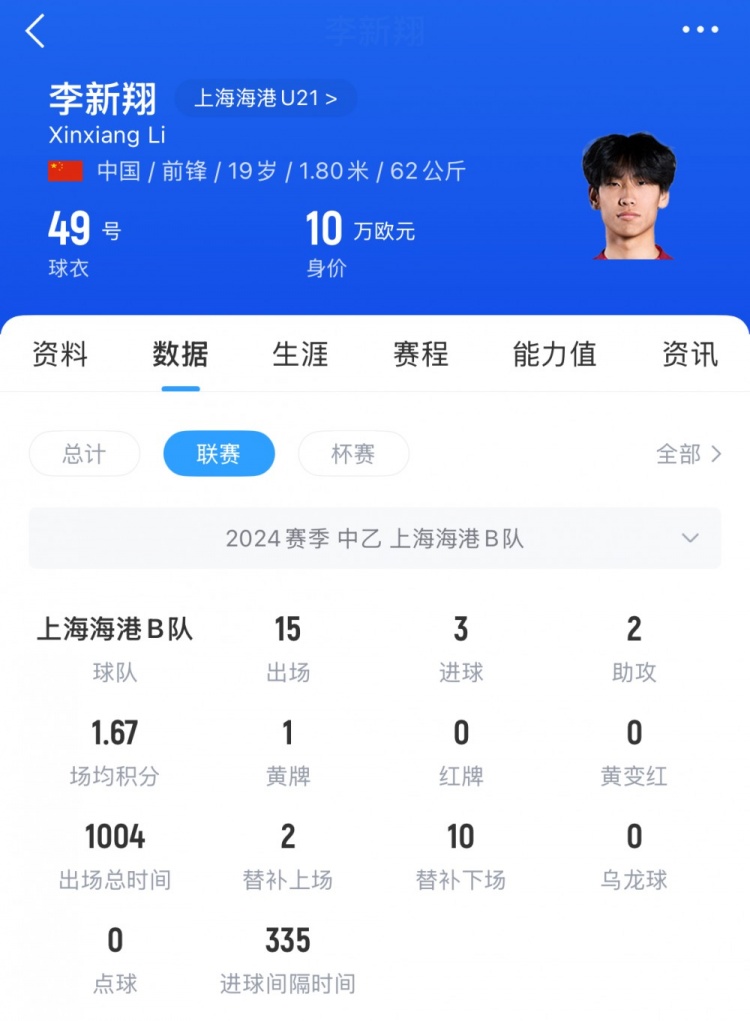 已在中乙鍛煉一年！李新翔去年為海港B隊(duì)出戰(zhàn)21次，貢獻(xiàn)5球3助攻