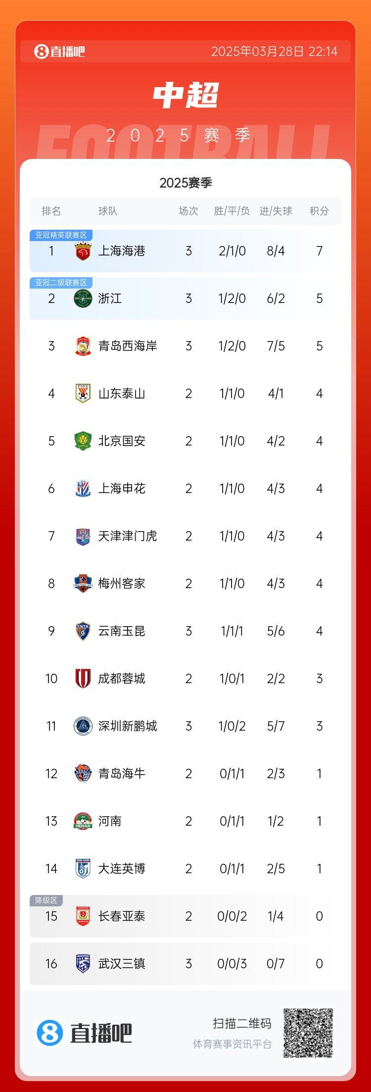 中超積分榜：海港連勝終結(jié)仍領(lǐng)跑，浙江4球大勝升第2，西海岸第3