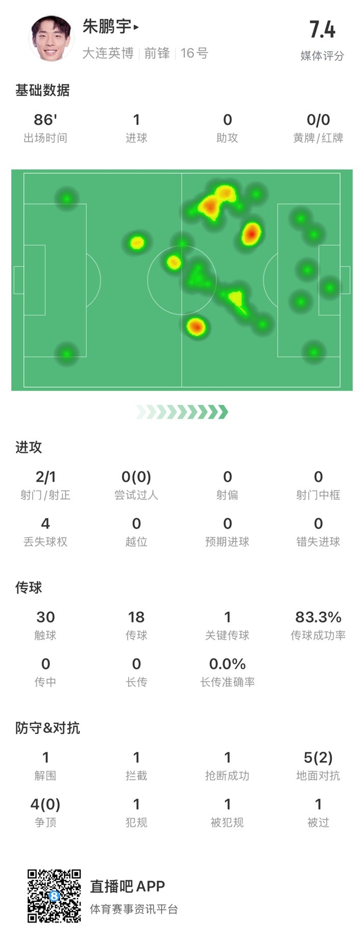 年輕有為！朱鵬宇全場數(shù)據(jù)：評分7.4，打進1球&傳球成功率83.3%