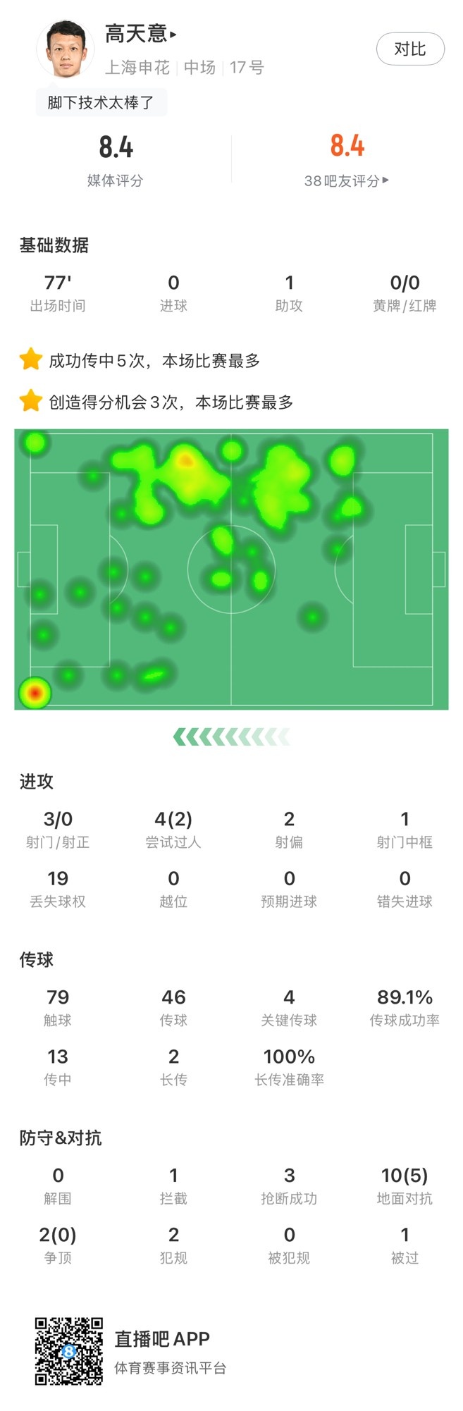 高天意數(shù)據(jù)：4次關(guān)鍵傳球、3次創(chuàng)造得分機會、1次助攻，獲評8.4分