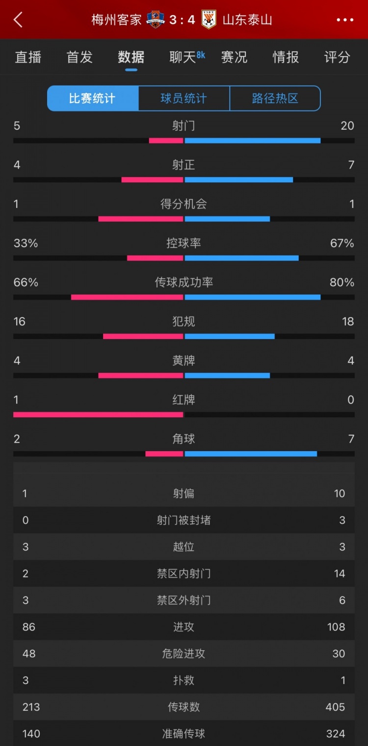 泰山4-3梅州數(shù)據(jù)：梅州5射4正進(jìn)3球，泰山下半場11射5正逆轉(zhuǎn)