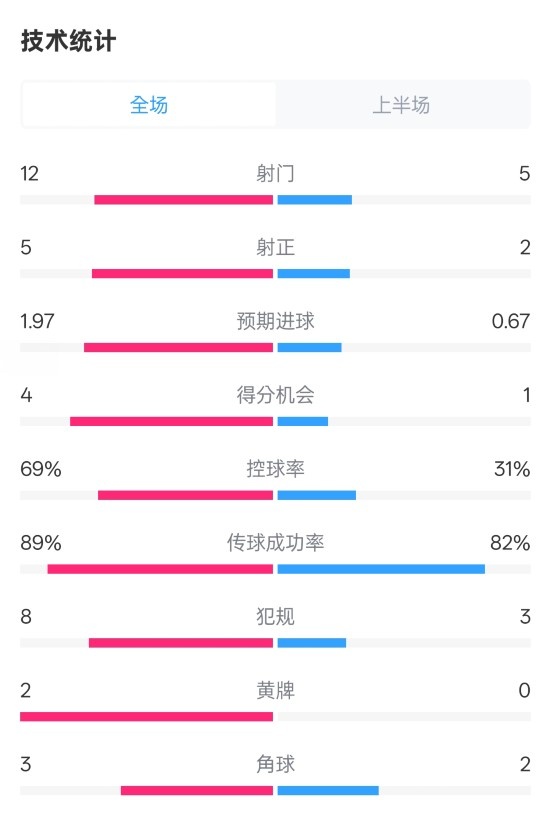 拜仁半場1-1圣保利數(shù)據(jù)：射門12-5，射正5-2，控球率69%-31%