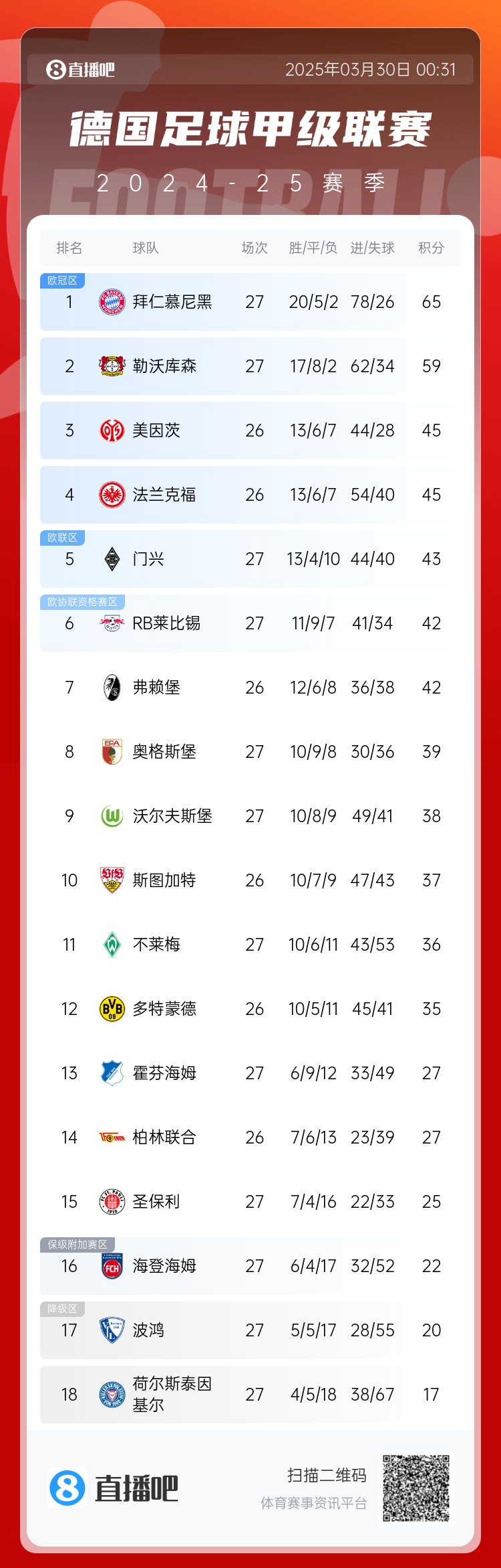 6分差距！拜仁藥廠剩余7輪對(duì)比：4對(duì)手相同，后者多踢倆保級(jí)隊(duì)