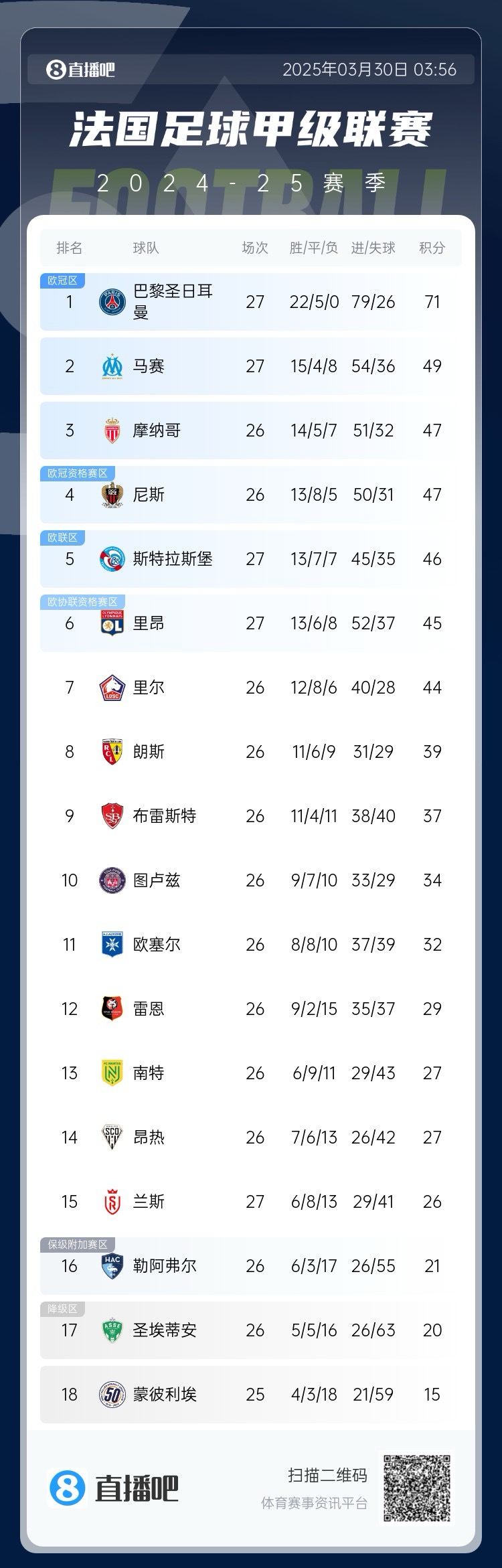 能實(shí)現(xiàn)嗎？稍后若摩納哥戰(zhàn)平尼斯，巴黎將提前7輪奪法甲冠軍