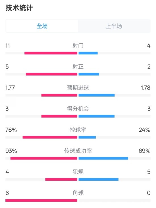 皇馬半場1-2萊加內(nèi)斯數(shù)據(jù)：射門11-4，射正5-2，控球率76%-24%