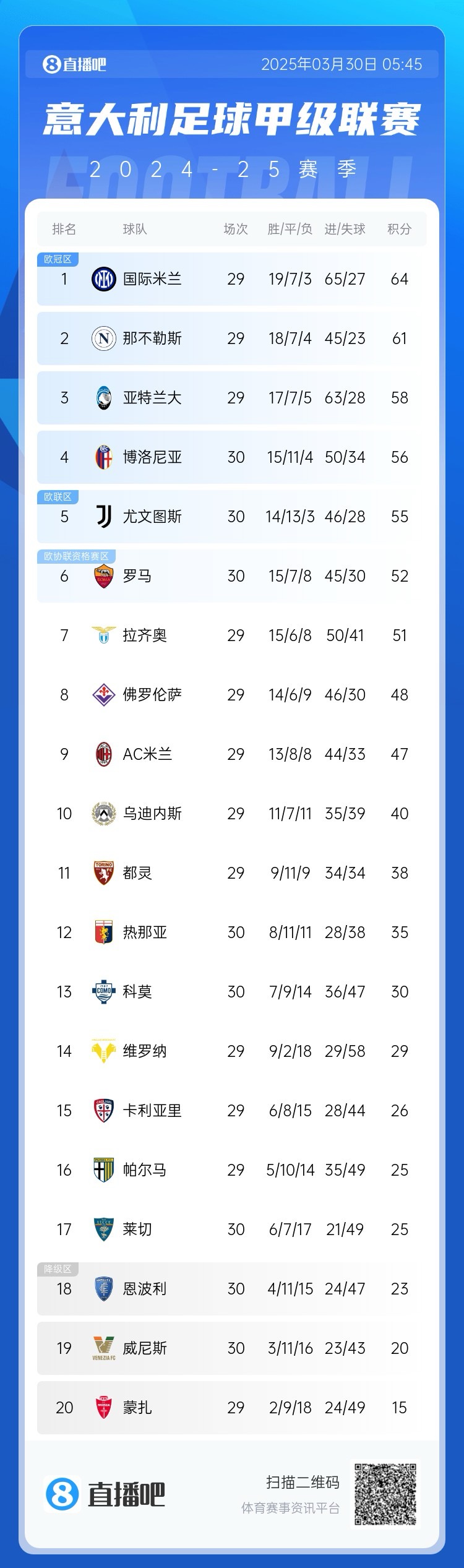 白熱化階段！意甲爭四3隊齊刷刷1-0贏球，藍(lán)鷹紫百合米蘭將遇強敵