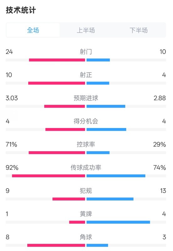 皇馬3-2萊加內(nèi)斯全場數(shù)據(jù)：射門24-10，射正10-4，控球率71%-29%
