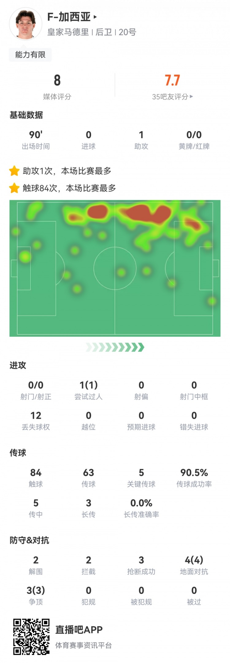 攻防俱佳，加西亞數(shù)據：1次助攻，5次關鍵傳球，7次對抗全部成功