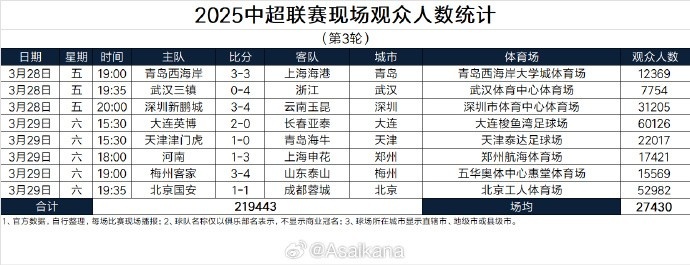 本輪現(xiàn)場觀眾總數(shù)219443人歷史第25；場均27430人歷史第24