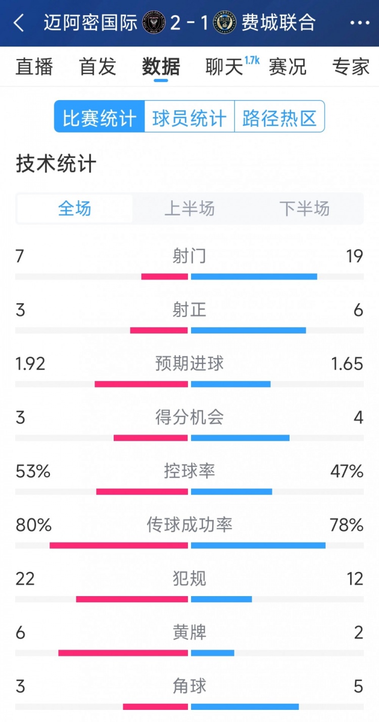 效率占優(yōu)！邁阿密?chē)?guó)際2-1費(fèi)城聯(lián)合全場(chǎng)數(shù)據(jù)：射門(mén)7-19，射正3-6