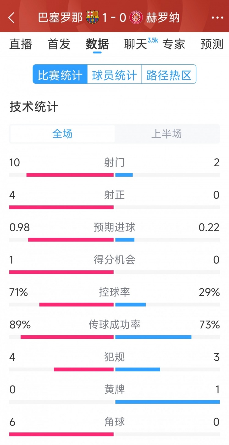 一球領(lǐng)先，巴薩vs赫羅納半場(chǎng)數(shù)據(jù)：射門10-2，射正4-0