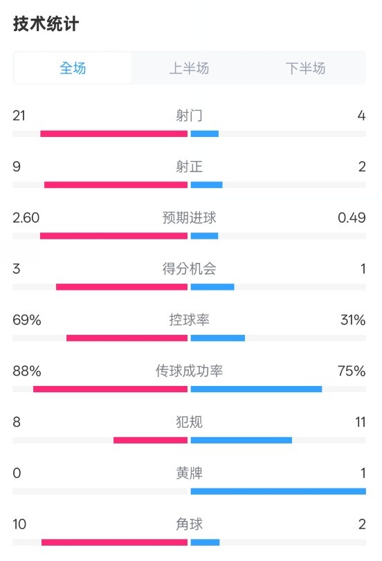 巴薩4-1赫羅納全場數(shù)據(jù)：射門21-4，射正9-2，控球率69%-31%