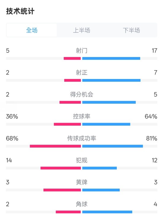 伯恩茅斯1-2曼城全場(chǎng)數(shù)據(jù)：射門5-17，射正2-7，控球率36%-64%