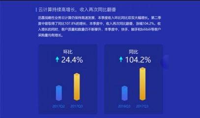 金融監管成迅雷風波導火索？玩客幣之后，云計算設備銷售能否引領新航向