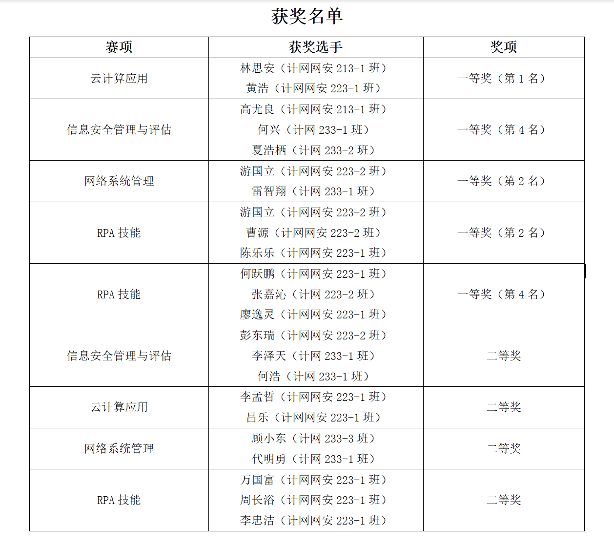 技能展風采，卓越創佳績——軟件學院計網專業在2023年四川省職業院校技能大賽中喜獲豐收